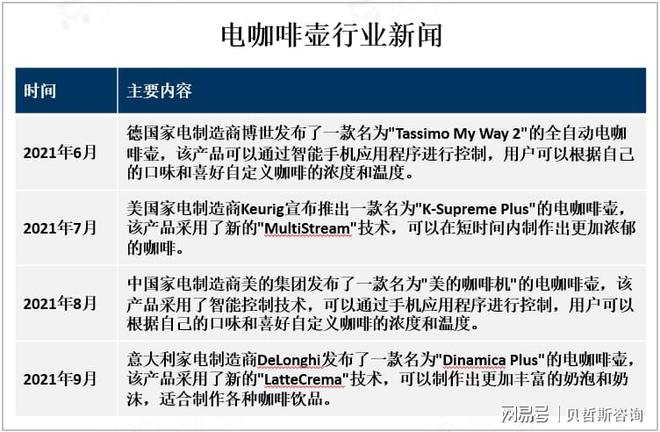 向智能化、高品质、多功能方向发展[图]麻将胡了试玩网站免费电咖啡壶不断创新