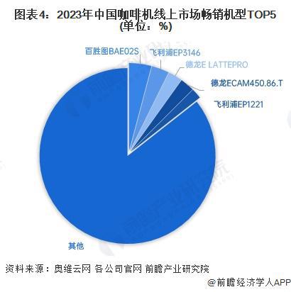 行业竞争格局及企业布局（附市场份额、上市企业业绩等）麻将胡了电子游戏【行业深度】洞察2024：中国咖啡机(图2)