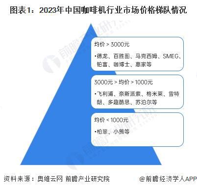 行业竞争格局及企业布局（附市场份额、上市企业业绩等）麻将胡了电子游戏【行业深度】洞察2024：中国咖啡机(图3)