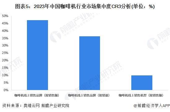 行业竞争格局及企业布局（附市场份额、上市企业业绩等）麻将胡了电子游戏【行业深度】洞察2024：中国咖啡机(图7)