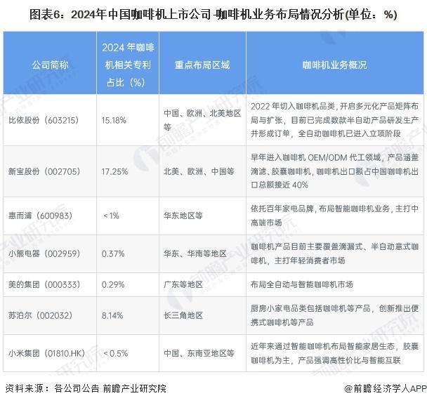 行业竞争格局及企业布局（附市场份额、上市企业业绩等）麻将胡了电子游戏【行业深度】洞察2024：中国咖啡机(图6)