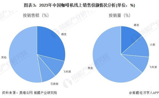 行业竞争格局及企业布局（附市场份额、上市企业业绩等）麻将胡了电子游戏【行业深度】洞察2024：中国咖啡机(图5)